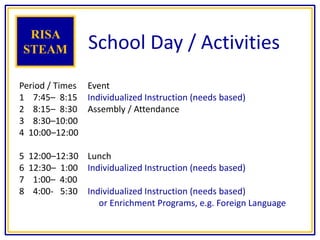 School Day / Activities
Period / Times Event
1 7:45– 8:15 Individualized Instruction (needs based)
2 8:15– 8:30 Assembly / Attendance
3 8:30–10:00
4 10:00–12:00
5 12:00–12:30 Lunch
6 12:30– 1:00 Individualized Instruction (needs based)
7 1:00– 4:00
8 4:00- 5:30 Individualized Instruction (needs based)
or Enrichment Programs, e.g. Foreign Language
RISA
STEAM
 