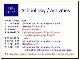 School Day / Activities
Period / Times Event
1 7:45– 8:15 Individualized Instruction (needs based)
2 8:15– 8:30 Assembly / Attendance
3 8:30–10:00 Mathematics Block 1*
4 10:00–12:00 English Language Arts & Social Studies
plus Foreign Language Block 2*
5 12:00–12:30 Lunch
6 12:30– 1:00 Individualized Instruction (needs based)
7 1:00– 4:00 STEAM Block 3*
8 4:00- 5:30 Individualized Instruction (needs based)
or Enrichment Programs, e.g. Foreign Language
* Breaks, play, music, or nap times will be included at teachers’ discretion
RISA
STEAM
 