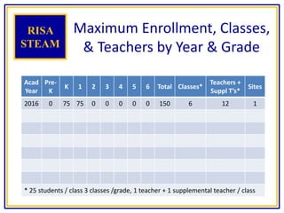 Maximum Enrollment, Classes,
& Teachers by Year & Grade
Acad
Year
Pre-
K
K 1 2 3 4 5 6 Total Classes*
Teachers +
Suppl T’s*
Sites
2016 0 75 75 0 0 0 0 0 150 6 12 1
* 25 students / class 3 classes /grade, 1 teacher + 1 supplemental teacher / class
RISA
STEAM
 