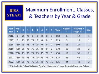 Maximum Enrollment, Classes,
& Teachers by Year & Grade
Acad
Year
Pre-
K
K 1 2 3 4 5 6 Total
Classes
*
Teachers +
Suppl T’s*
Sites
2016 0 75 75 0 0 0 0 0 150 6 12 1
2017 0 75 75 75 0 0 0 0 225 9 18 1
2018 TBD 75 75 75 75 0 0 0 300 12 24 1
2019 TBD 75 75 75 75 75 0 0 370 15 30 2
2020 TBD 75 75 75 75 75 75 0 450 18 36 2
2021 TBD 75 75 75 75 75 75 75 525 21 42 2
2022 TBD 75 75 75 75 75 75 75 525 24 48 2
* 25 students / class 3 classes /grade, 1 teacher + 1 supplemental teacher / class
RISA
STEAM
 
