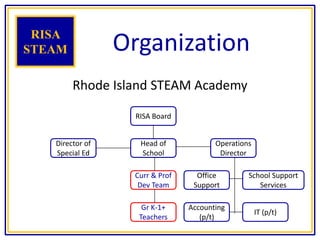 Organization
Rhode Island STEAM Academy
RISA Board
Director of
Special Ed
Curr & Prof
Dev Team
Operations
Director
Head of
School
Gr K-1+
Teachers
Office
Support
School Support
Services
Accounting
(p/t)
IT (p/t)
RISA
STEAM
 