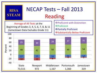 17 15 16 11 12
10 13 6
4 3
48 42 50 49 54
25 30
28 37 31
-40
-20
0
20
40
60
80
100
State
73,515
Newport
972
Middletown
1,167
Portsmouth
1,360
Jamestown
319
Percent
NECAP Tests – Fall 2013
Reading
RISA
STEAM
Proficient with Distinction
Proficient
Partially Proficient
Substantially Below Proficient
Average of All Tests at the
Beginning of Grades 3, 4, 5, 6, 7, 8, & 11
(Jamestown Data Excludes Grade 11)
 