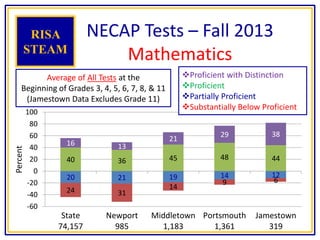20 21 19 14 12
24 31
14
9 6
40 36 45 48 44
16 13
21
29 38
-60
-40
-20
0
20
40
60
80
100
State
74,157
Newport
985
Middletown
1,183
Portsmouth
1,361
Jamestown
319
Percent
NECAP Tests – Fall 2013
Mathematics
RISA
STEAM
Proficient with Distinction
Proficient
Partially Proficient
Substantially Below Proficient
Average of All Tests at the
Beginning of Grades 3, 4, 5, 6, 7, 8, & 11
(Jamestown Data Excludes Grade 11)
 