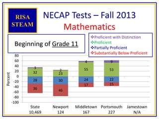 28 30 24 22
36 46
17 15
32 23
55 533
2
4 9
-100
-80
-60
-40
-20
0
20
40
60
80
State
10,469
Newport
124
Middletown
167
Portsmouth
227
Jamestown
N/A
Percent
NECAP Tests – Fall 2013
Mathematics
RISA
STEAM
Proficient with Distinction
Proficient
Partially Proficient
Substantially Below Proficient
Beginning of Grade 11
 