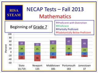 19 15 21 10 16
22 36 15
9
11
39 35 43 39
24
20 15
22 42
49
-60
-40
-20
0
20
40
60
80
100
State
10,719
Newport
135
Middletown
185
Portsmouth
183
Jamestown
37
Percent
NECAP Tests – Fall 2013
Mathematics
RISA
STEAM
Proficient with Distinction
Proficient
Partially Proficient
Substantially Below Proficient
Beginning of Grade 7
 