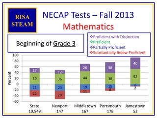 21 23 19 15 6
22 29
11 8 2
39 36 44 38
52
17 12
26 38
40
-60
-40
-20
0
20
40
60
80
100
State
10,549
Newport
147
Middletown
167
Portsmouth
178
Jamestown
52
Percent
NECAP Tests – Fall 2013
Mathematics
RISA
STEAM
Proficient with Distinction
Proficient
Partially Proficient
Substantially Below Proficient
Beginning of Grade 3
 
