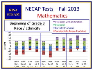 27 28 18 23 34 37
15 13 22 14
32
38 35
13
23
31
48
20 25 22 8
11
29 31 45 38 29
11
45 50 39 47 37
6 5
23
16
6
4
20 13
17
31
21
-100
-80
-60
-40
-20
0
20
40
60
80
100
State
H / L
2,602
State
B / AA
865
State
W
6, 277
State
≥ 2 R
413
New
H / L
35
New
B / AA
27
New
W
66
New
≥ 2 R
16
Mid
H / L
18
Mid
W
118
Mid
≥ 2 R
19
Percent
NECAP Tests – Fall 2013
Mathematics
RISA
STEAM
Beginning of Grade 3
Race / Ethnicity
Proficient with Distinction
Proficient
Partially Proficient
Substantially Below Proficient
 