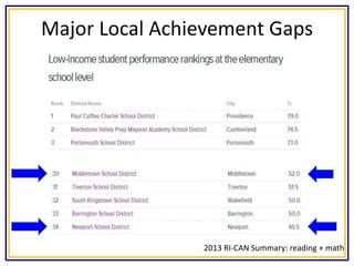 Major Local Achievement Gaps
2013 RI-CAN Summary: reading + math
 