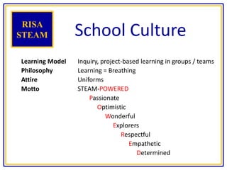 School Culture
Learning Model Inquiry, project-based learning in groups / teams
Philosophy Learning = Breathing
Attire Uniforms
Motto STEAM-POWERED
Passionate
Optimistic
Wonderful
Explorers
Respectful
Empathetic
Determined
RISA
STEAM
 