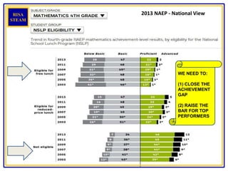 2013 NAEP - National View
WE NEED TO:
(1) CLOSE THE
ACHIEVEMENT
GAP
(2) RAISE THE
BAR FOR TOP
PERFORMERS
RISA
STEAM
 