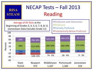 17% 142-15% 184-16% 143-11% 38-12%
10%
128-13% 74- 6% 58- 4% 9- 3%
48% 412-42% 580-50% 669-49% 173-54%
25% 290-30%
329-28% 499-37% 99-31%
-60
-40
-20
0
20
40
60
80
100
State
73,515
Newport
972
Middletown
1,167
Portsmouth
1,360
Jamestown
319
Percent
NECAP Tests – Fall 2013
Reading
RISA
STEAM
Proficient with Distinction
Proficient
Partially Proficient
Substantially Below Proficient
Average of All Tests at the
Beginning of Grades 3, 4, 5, 6, 7, 8, & 11
(Jamestown Data Excludes Grade 11)
 