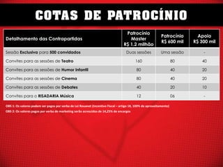 COTAS DE PATROCÍNIO
Detalhamento das Contrapartidas

Patrocínio
Master
R$ 1.2 milhão

Patrocínio
R$ 600 mil

Apoio
R$ 300 mil

Sessão Exclusiva para 500 convidados

Duas sessões

Uma sessão

-

Convites para as sessões de Teatro

160

80

40

Convites para as sessões de Humor Infantil

80

40

20

Convites para as sessões de Cinema

80

40

20

Convites para as sessões de Debates

40

20

10

Convites para o RISADARIA Música

12

06

-

OBS 1: Os valores podem ser pagos por verba de Lei Rouanet (Incentivo Fiscal – artigo 18, 100% de aproveitamento)
OBS 2: Os valores pagos por verba de marketing serão acrescidos de 14,25% de encargos

 