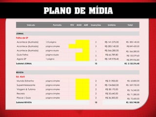 PLANO DE MÍDIA
Veiculo

Formato

FEV

MAR

ABR

Inserções

Unitário

Total

JORNAL

Folha de SP
Acontece (Ilustrada)

1/2 página

2

R$ 141.570,00

R$ 283.140,00

Acontece (Ilustrada)

página simples

3

R$ 283.140,00

R$ 849.420,00

Acontece (Ilustrada)

página dupla

1

R$ 566.280,00

R$ 566.280,00

Guia Folha

página dupla

2

R$ 66.789,80

R$ 133.579,60

Agora SP

1 página

2

R$ 149.978,40

R$ 299.956,80

Subtotal JORNAL

10

R$ 2.132.376,40

REVISTA

Ed. Abril
Mundo Estranho

página simples

2

R$ 31.900,00

R$ 63.800,00

Superinteressante

página simples

2

R$ 134.860,00

R$ 269.720,00

Viagem & Turismo

página simples

2

R$ 38.170,00

R$ 76.340,00

Recreio

página simples

2

R$ 35.640,00

R$ 71.280,00

Placar / Guia

página simples

2

R$ 36.300,00

R$ 72.600,00

Subtotal REVISTA

10

R$ 553.740,00

 