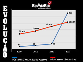 280

50 MM
47 MM
34 MM

31 MM

20

2010

30

2011

PÚBLICO EM MILHARES DE PESSOAS

40

2012

2013

MÍDIA ESPONTÂNEA EM R$

 
