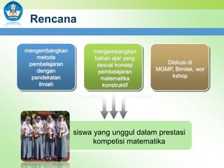 Rencana
mengembangkan
metode
pembelajaran
dengan
pendekatan
ilmiah

mengembangkan
bahan ajar yang
sesuai konsep
pembelajaran
matematika
konstruktif

Diskusi di
MGMP, Bimtek, wor
kshop

siswa yang unggul dalam prestasi
kompetisi matematika

 