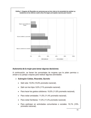  
15 
 
Gráfica 1. Hogares de Risaralda con personas que se han visto en la necesidad de cambiar su
residencia en los últimos cuatro años (%) según principales razones para hacerlo
0% 20% 40% 60% 80% 100%
Mejorar condiciones de vivienda
Asuntos familiares o personales
Mejorar oportunidades de
trabajo
RISARALDA COLOMBIA
Autonomía de la mujer para tomar algunas decisiones
A continuación, se tienen los porcentajes de mujeres que le piden permiso o
avisan a su pareja o esposo para realizar algunas actividades:
Subregión Caldas, Risaralda, Quindío
• Salir sola: 10,9% (15,6% promedio nacional).
• Salir con los hijos: 9,0% (11% promedio nacional).
• Para hacer los gastos cotidianos: 10,0% (11,6% promedio nacional).
• Para visitar amistades: 11,0% (11,4% promedio nacional).
• Para visitar familiares: 11,0% (11,4% promedio nacional).
• Para participar en actividades comunitarias o sociales: 10,1% (10%
promedio nacional).
 