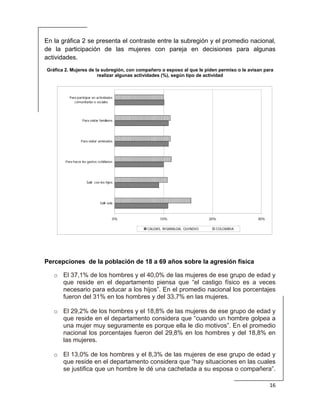  
16 
 
En la gráfica 2 se presenta el contraste entre la subregión y el promedio nacional,
de la participación de las mujeres con pareja en decisiones para algunas
actividades.
Gráfica 2. Mujeres de la subregión, con compañero o esposo al que le piden permiso o le avisan para
realizar algunas actividades (%), según tipo de actividad
0% 10% 20% 30%
Salir sola
Salir con los hijos
Para hacer los gastos cotidianos
Para visitar amistades
Para visitar familiares
Para participar en actividades
comunitarias o sociales
CALDAS, RISARALDA, QUINDIO COLOMBIA
Percepciones de la población de 18 a 69 años sobre la agresión física
o El 37,1% de los hombres y el 40,0% de las mujeres de ese grupo de edad y
que reside en el departamento piensa que “el castigo físico es a veces
necesario para educar a los hijos”. En el promedio nacional los porcentajes
fueron del 31% en los hombres y del 33,7% en las mujeres.
o El 29,2% de los hombres y el 18,8% de las mujeres de ese grupo de edad y
que reside en el departamento considera que “cuando un hombre golpea a
una mujer muy seguramente es porque ella le dio motivos”. En el promedio
nacional los porcentajes fueron del 29,8% en los hombres y del 18,8% en
las mujeres.
o El 13,0% de los hombres y el 8,3% de las mujeres de ese grupo de edad y
que reside en el departamento considera que “hay situaciones en las cuales
se justifica que un hombre le dé una cachetada a su esposa o compañera”.
 