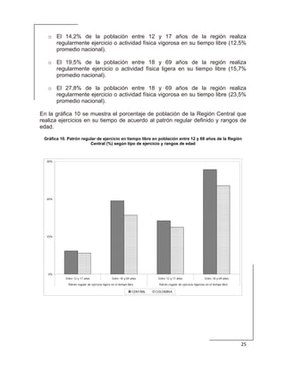  
25 
 
o El 14,2% de la población entre 12 y 17 años de la región realiza
regularmente ejercicio o actividad física vigorosa en su tiempo libre (12,5%
promedio nacional).
o El 19,5% de la población entre 18 y 69 años de la región realiza
regularmente ejercicio o actividad física ligera en su tiempo libre (15,7%
promedio nacional).
o El 27,8% de la población entre 18 y 69 años de la región realiza
regularmente ejercicio o actividad física vigorosa en su tiempo libre (23,5%
promedio nacional).
En la gráfica 10 se muestra el porcentaje de población de la Región Central que
realiza ejercicios en su tiempo de acuerdo al patrón regular definido y rangos de
edad.
Gráfica 10. Patrón regular de ejercicio en tiempo libre en población entre 12 y 69 años de la Región
Central (%) según tipo de ejercicio y rangos de edad
 
0%
10%
20%
30%
Entre 12 y 17 años Entre 18 y 69 años Entre 12 y 17 años Entre 18 y 69 años
Patrón regular de ejercicio ligero en el tiempo libre Patrón regular de ejercicio vigoroso en el tiempo libre
CENTRAL COLOMBIA
 
 
 