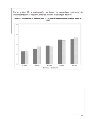  
28 
 
En la gráfica 12, a continuación, se tienen los porcentajes estimados de
discapacitados en la Región Central de acuerdo a los rangos de edad.
Gráfica 12. Discapacidad en población entre 18 y 69 años de la Región Central (%) según rangos de
edad
0%
5%
10%
15%
20%
18-29 años 30-39 años 40-49 años 50-59 años 60-69 años
CENTRAL COLOMBIA
 