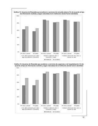  
32 
 
Gráfica 13. Usuarios de Risaralda que acudieron a servicios de consulta externa (%) de acuerdo al tipo
de información recibida y según naturaleza de la institución donde fueron atendidos
0%
20%
40%
60%
80%
100%
IPS mixta o privada IPS pública IPS mixta o privada IPS pública IPS mixta o privada IPS pública
Se les pidió autorización para realizar
algún procedimiento o tratamiento
Recibieron explicación sobre el
tratamiento a realizar
Recibieron información clara sobre su
situación de salud
RISARALDA COLOMBIA
Gráfica 14. Usuarios de Risaralda que acudieron a servicios de urgencias o de hospitalización (%) de
acuerdo al tipo de información recibida y según naturaleza de la institución donde fueron atendidos
0%
20%
40%
60%
80%
100%
IPS mixta o privada IPS pública IPS mixta o privada IPS pública IPS mixta o privada IPS pública
Se les pidió autorización para realizar
algún procedimiento o tratamiento
Recibieron explicación sobre el
tratamiento a realizar
Recibieron información clara sobre su
situación de salud
RISARALDA COLOMBIA
 