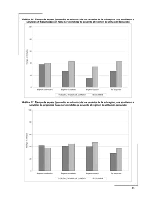  
34 
 
Gráfica 16. Tiempo de espera (promedio en minutos) de los usuarios de la subregión, que acudieron a
servicios de hospitalización hasta ser atendidos de acuerdo al régimen de afiliación declarado
0
20
40
60
80
100
Régimen contributivo Régimen subsidiado Régimen especial No asegurado
Tiempoenminutos
CALDAS, RISARALDA, QUINDIO COLOMBIA
Gráfica 17. Tiempo de espera (promedio en minutos) de los usuarios de la subregión, que acudieron a
servicios de urgencias hasta ser atendidos de acuerdo al régimen de afiliación declarado
0
20
40
60
80
100
Régimen contributivo Régimen subsidiado Régimen especial No asegurado
Tiempoenminutos
CALDAS, RISARALDA, QUINDIO COLOMBIA
 