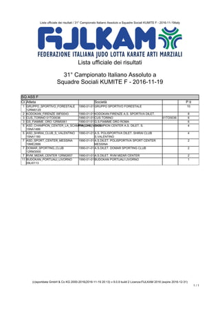 Lista ufficiale dei risultati / 31° Campionato Italiano Assoluto a Squadre Sociali KUMITE F - 2016-11-19italy
(c)sportdata GmbH & Co KG 2000-2016(2016-11-19 20:13) v 9.0.9 build 2 Licenza:FIJLKAM 2016 (expire 2016-12-31)
1 / 1
Lista ufficiale dei risultati
31° Campionato Italiano Assoluto a
Squadre Sociali KUMITE F - 2016-11-19
SQ ASS F
SQ ASS F
Cl. Atleta Società P.ti
1 GRUPPO_SPORTIVO_FORESTALE
12RM0129
1990-01-01 GRUPPO SPORTIVO FORESTALE 10
2 KODOKAN_FIRENZE 09FI0043 1990-01-01 KODOKAN FIRENZE A.S. SPORTIVA DILET. 8
3 CUS_TORINO 01TO0036 1990-01-01 CUS TORINO 01TO0036 6
3 GS_FIAMME_ORO 12RM0061 1990-01-01 G.S.FIAMME ORO ROMA 6
5 ASD_CHAMPION_CENTER_LA_SCAMPIA_CHE_VINCE
15NA1486
1990-01-01 CHAMPION CENTER A.S. DILET. S. 4
5 ASD_SHIRAI_CLUB_S_VALENTINO
15NA1180
1990-01-01 A.S. POLISPORTIVA DILET. SHIRAI CLUB
S.VALENTINO
4
7 ASD_SPORT_CENTER_MESSINA
19ME2886
1990-01-01 A.S.DILET. POLISPORTIVA SPORT CENTER
MESSINA
2
7 DOMAR_SPORTING_CLUB
12RM3000
1990-01-01 A.S.DILET. DOMAR SPORTING CLUB 2
7 RVM_MIZAR_CENTER 12RM2657 1990-01-01 A.S.DILET. RVM MIZAR CENTER 2
11 BUDOKAN_PORTUALI_LIVORNO
09LI0113
1990-01-01 BUDOKAN PORTUALI LIVORNO 1
 