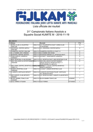 Lista ufficiale dei risultati / 31° Campionato Italiano Assoluto a Squadre Sociali KUMITE M - 2016-11-19italy
(c)sportdata GmbH & Co KG 2000-2016(2016-11-19 20:01) v 9.0.9 build 2 Licenza:FIJLKAM 2016 (expire 2016-12-31)
1 / 1
Lista ufficiale dei risultati
31° Campionato Italiano Assoluto a
Squadre Sociali KUMITE M - 2016-11-19
SQ ASS M
SQ ASS M
Cl. Atleta Società P.ti
1 SHIRAI_CLUB_S_VALENTINO
15NA1180
1990-01-01 A.S. POLISPORTIVA DILET. SHIRAI CLUB
S.VALENTINO
10
2 UNIVERSAL_CENTER_NAPOLI
15NA1862
1990-01-01 A.S. UNIVERSAL CENTER NAPOLI 8
3 CHAMPION_CENTER 15NA1486 1990-01-01 CHAMPION CENTER A.S. DILET. S. 6
3 G_S_FIAMME_ORO 12RM0061 1994-01-01 G.S.FIAMME ORO ROMA 6
5 KODOKAN_FIRENZE 09FI0043 1994-01-01 KODOKAN FIRENZE A.S. SPORTIVA DILET. 4
5 TEAM_KARATE_LADISPOLI
12RM2637
1990-01-01 A.S.DILET. TEAM KARATE LADISPOLI 4
7 NEW_SPORTING_CLUB 05VE0881 1994-01-01 A.S. SPORTIVA DILET. NEW SPORTING CLUB 2
7 IGEA_WELLNESS_&_ENTERTAINMENT
15NA0489
1990-01-01 IGEA WELLNESS & ENTERTAINMENT
GROUP SOCIETA SPORTIVA DILET. A
RESPONSABILITA LIMITATA
2
7 ASD_CSWK_CENTRO_SPORTIVO_KARATE_WADORYU
12RM1115
1990-01-01 A.S.DILET. C.S.K.W. CENTRO SPORTIVO
KARATE WADORYU
2
7 DOMAR_SPORTING_CLUB
12RM3000
1990-01-01 A.S.DILET. DOMAR SPORTING CLUB 2
11 C_KARATE_CERTALDO 09FI0377 1994-01-01 C.KARATE SHOTOKAN POLISP. CERTALDO
A.S. SPORTIVA DILET.
1
11 ASD_KARATE_CLUB_BITONTO
16BA0851
1990-01-01 A.S. SPORTIVA DILET. KARATE CLUB BITONTO 1
11 BLACK_MAMBA_TEAM_CLUB
14CB3597
1990-01-01 BLACK MAMBA TEAM CLUB 14CB3597 1
11 CUS_TORINO 01TO0036 1994-01-01 CUS TORINO 01TO0036 1
 
