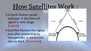 How Satellites Work :
A Earth Station sends
message in the form of
signal in GHz range
(Uplink).
Satellite Receive the signal
and after processing by
transponder, it retransmit
signals back. (Downlink).
4 GHz 6 GHz
 
