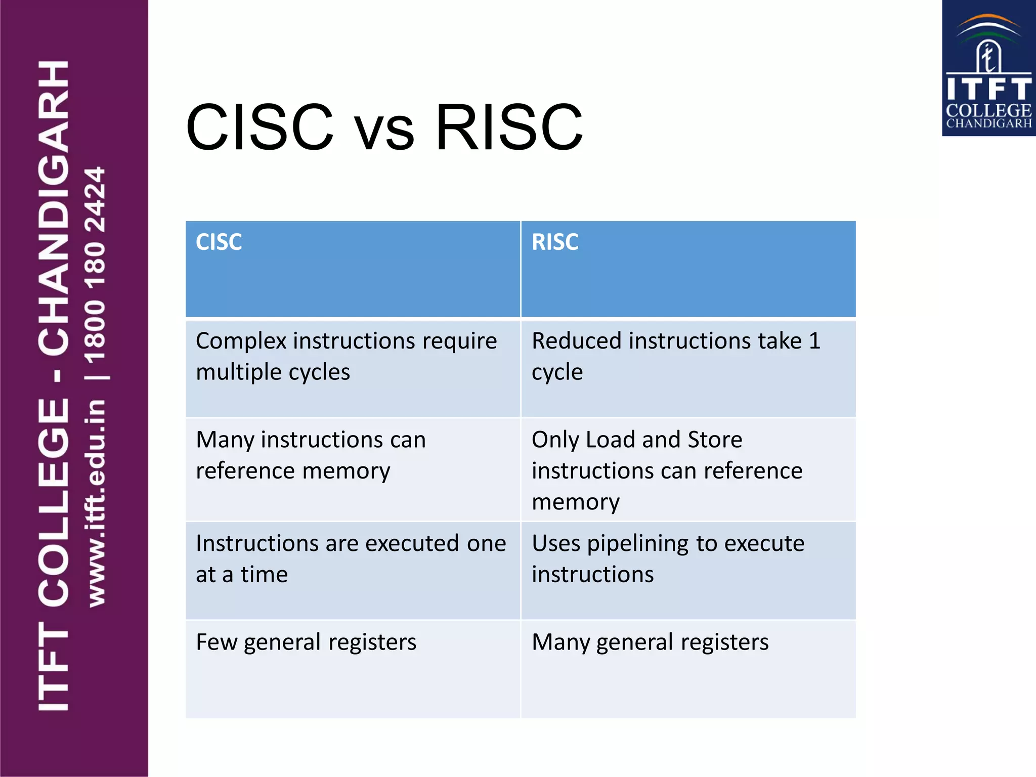 CISC vs RISC
CISC RISC
Complex instructions require
multiple cycles
Reduced instructions take 1
cycle
Many instructions can
reference memory
Only Load and Store
instructions can reference
memory
Instructions are executed one
at a time
Uses pipelining to execute
instructions
Few general registers Many general registers
