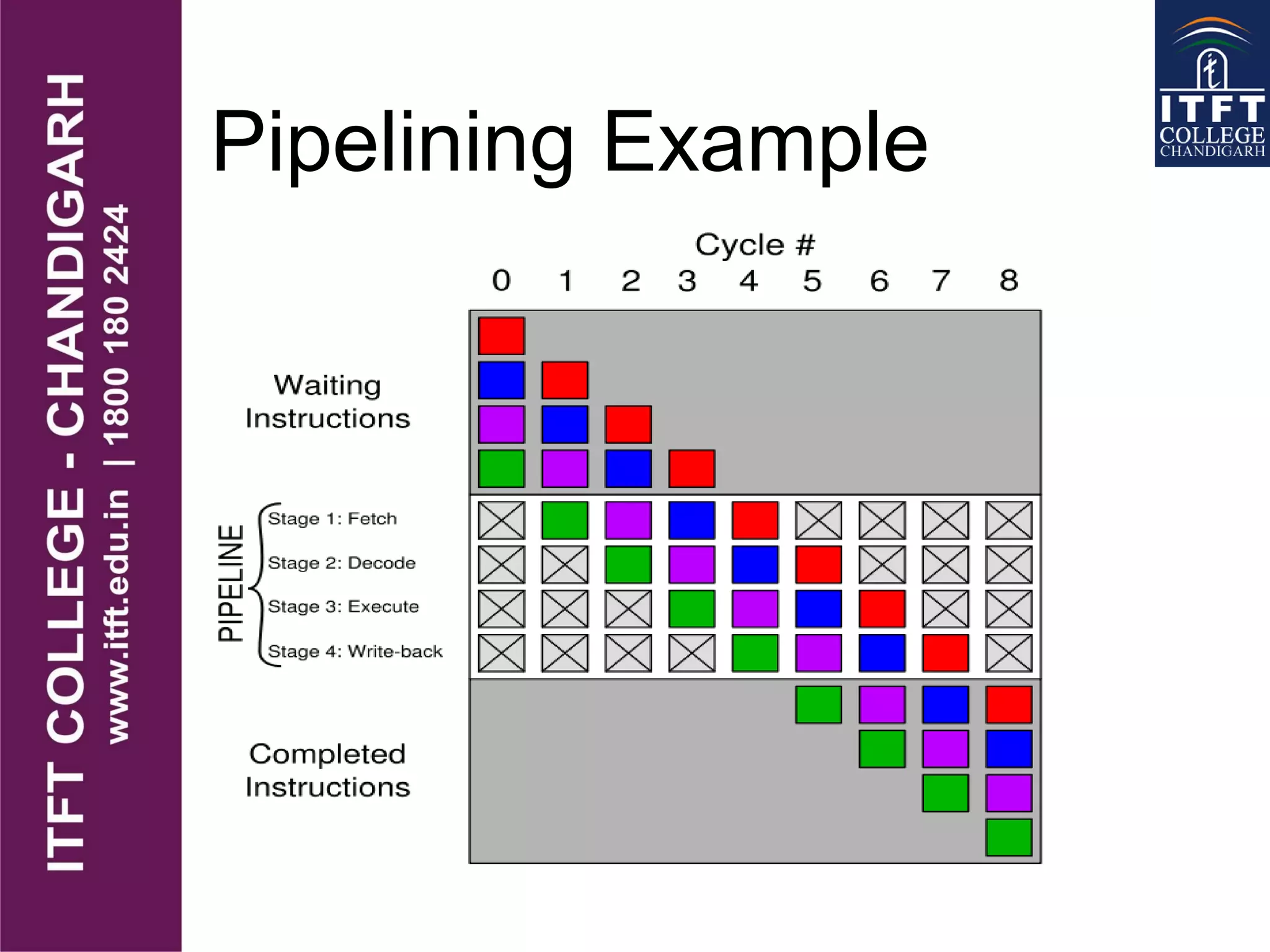 Pipelining Example