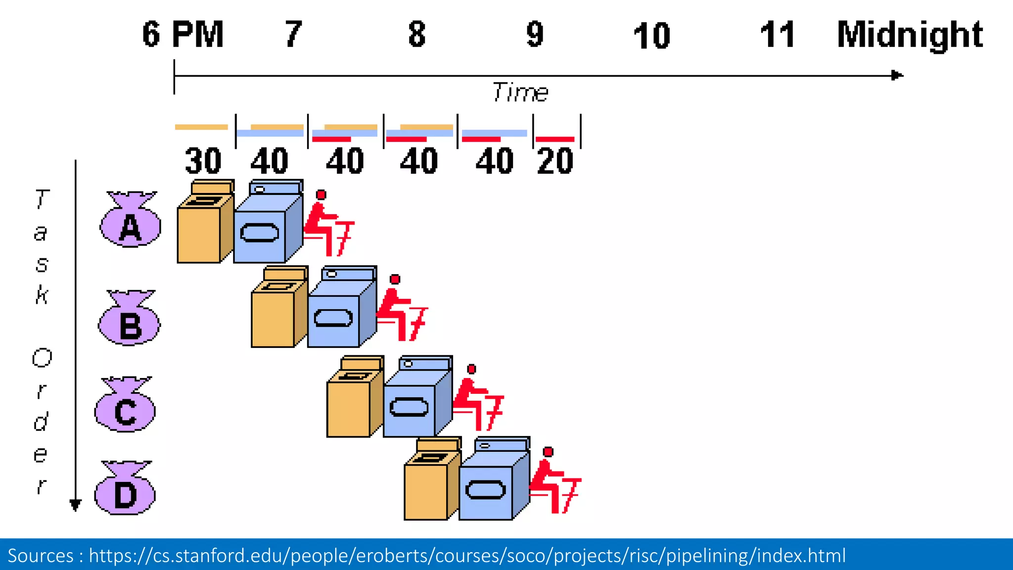 Sources : https://cs.stanford.edu/people/eroberts/courses/soco/projects/risc/pipelining/index.html
 