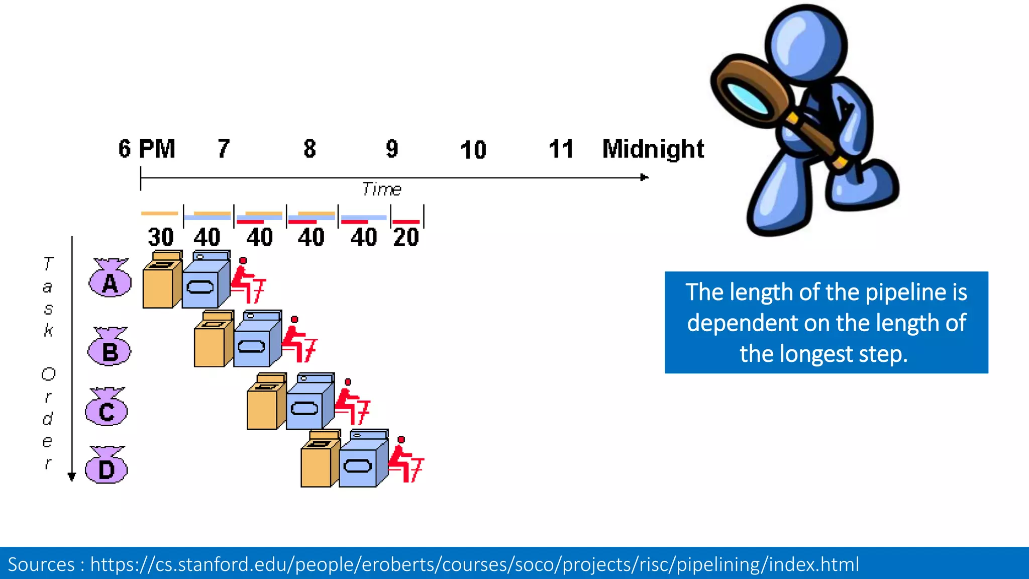 The length of the pipeline is
dependent on the length of
the longest step.
Sources : https://cs.stanford.edu/people/eroberts/courses/soco/projects/risc/pipelining/index.html
 