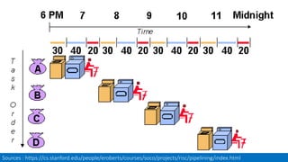 Sources : https://cs.stanford.edu/people/eroberts/courses/soco/projects/risc/pipelining/index.html
 