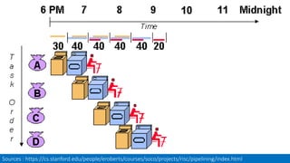 Sources : https://cs.stanford.edu/people/eroberts/courses/soco/projects/risc/pipelining/index.html
 