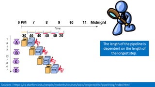 The length of the pipeline is
dependent on the length of
the longest step.
Sources : https://cs.stanford.edu/people/eroberts/courses/soco/projects/risc/pipelining/index.html
 