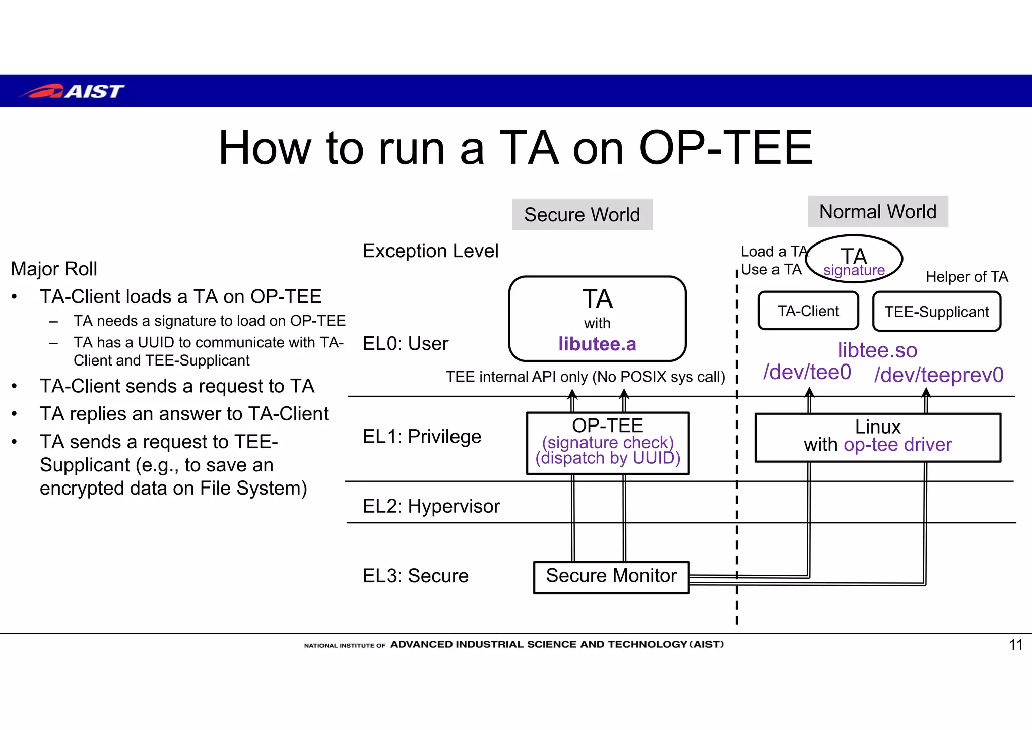 How to run a TA on OP-TEE
11
Secure World Normal World
Secure Monitor
Exception Level
EL0: User
EL1: Privilege
EL2: Hypervisor
EL3: Secure
Linux
with op-tee driver
TA
with
libutee.a
OP-TEE
(signature check)
(dispatch by UUID)
TA-Client TEE-Supplicant
/dev/tee0 /dev/teeprev0
Load a TA
Use a TA Helper of TAsignatureMajor Roll
• TA-Client loads a TA on OP-TEE
– TA needs a signature to load on OP-TEE
– TA has a UUID to communicate with TA-
Client and TEE-Supplicant
• TA-Client sends a request to TA
• TA replies an answer to TA-Client
• TA sends a request to TEE-
Supplicant (e.g., to save an
encrypted data on File System)
TEE internal API only (No POSIX sys call)
TA
libtee.so
 