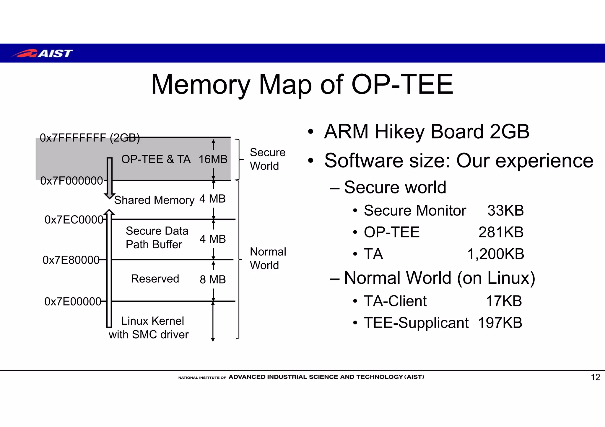 Memory Map of OP-TEE
• ARM Hikey Board 2GB
• Software size: Our experience
– Secure world
• Secure Monitor 33KB
• OP-TEE 281KB
• TA 1,200KB
– Normal World (on Linux)
• TA-Client 17KB
• TEE-Supplicant 197KB
12
0x7FFFFFFF (2GB)
OP-TEE & TA
0x7F000000
16MB
0x7EC0000
Shared Memory 4 MB
0x7E80000
Linux Kernel
with SMC driver
4 MB
0x7E00000
8 MB
Secure Data
Path Buffer
Reserved
Secure
World
Normal
World
 