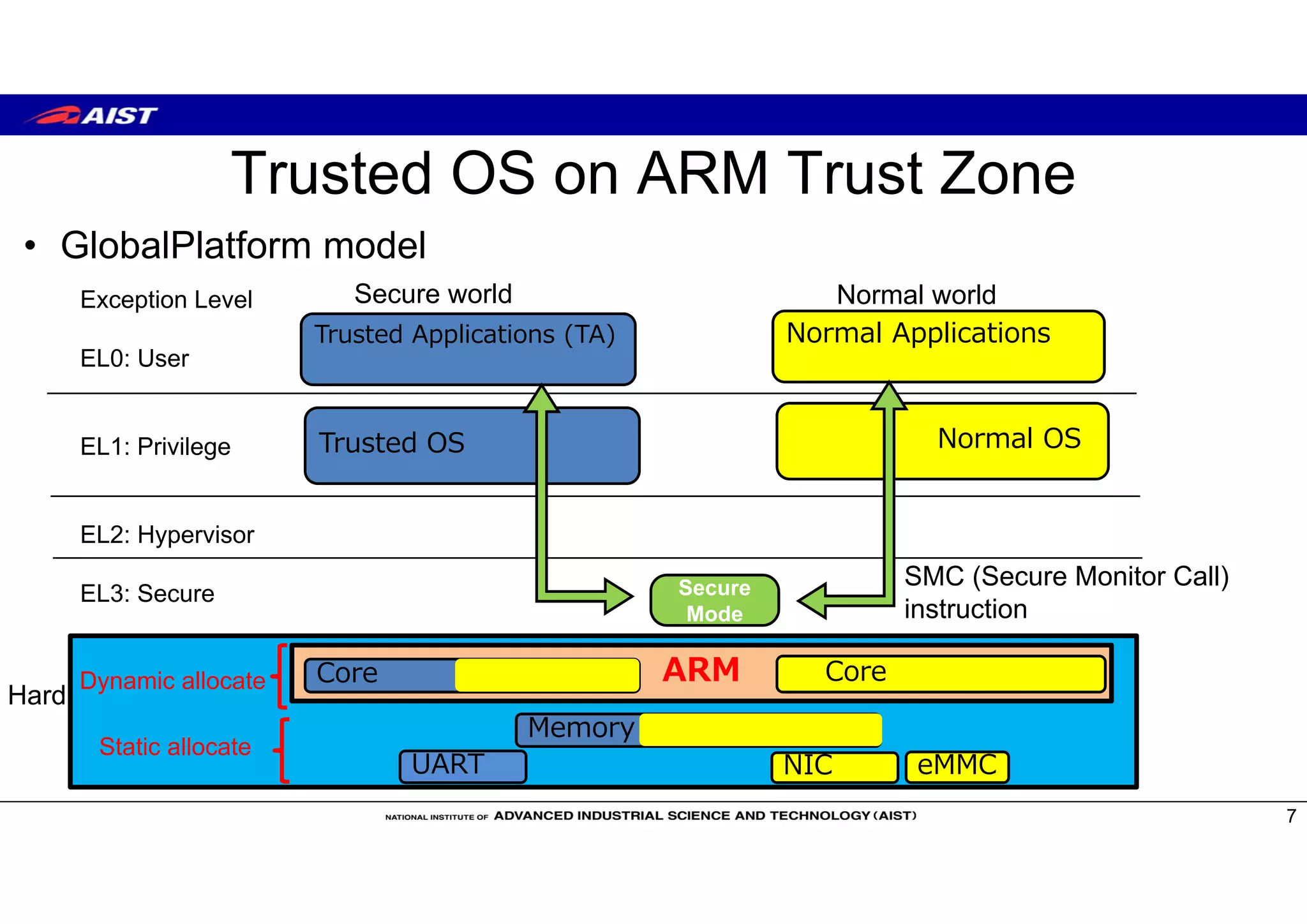 ARM
Trusted OS on ARM Trust Zone
• GlobalPlatform model
7
Secure world Normal world
Normal Applications
Normal OS
NIC
Core
Trusted OS
Trusted Applications (TA)
Core
Secure
Mode
Hard
eMMCUART
Exception Level
EL0: User
EL1: Privilege
EL2: Hypervisor
EL3: Secure
SMC (Secure Monitor Call)
instruction
Memory
Static allocate
Dynamic allocate
 
