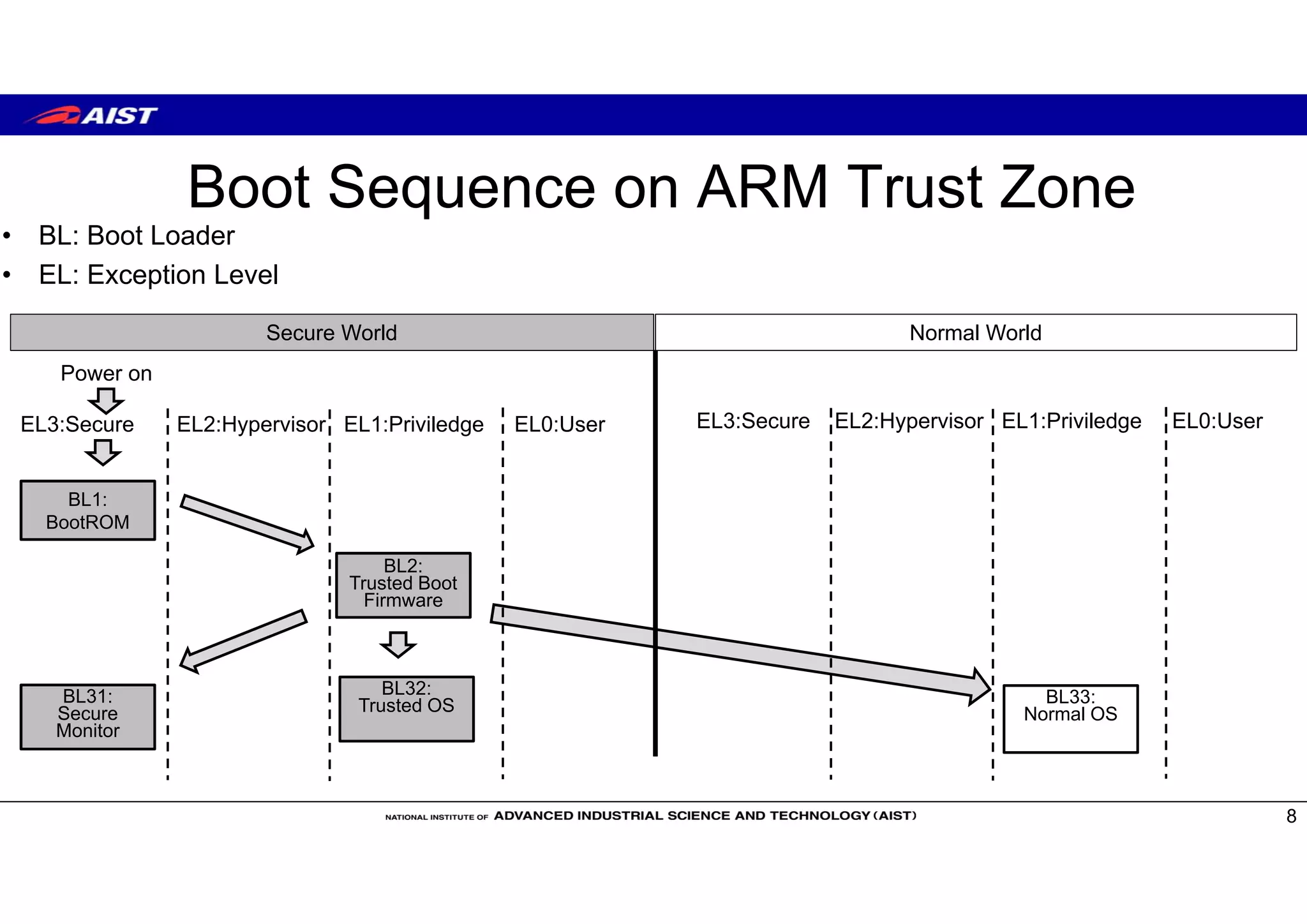 Boot Sequence on ARM Trust Zone
• BL: Boot Loader
• EL: Exception Level
8
Power on
BL1:
BootROM
BL2:
Trusted Boot
Firmware
Secure World Normal World
BL31:
Secure
Monitor
BL32:
Trusted OS BL33:
Normal OS
EL3:Secure EL2:Hypervisor EL1:Priviledge EL0:User EL3:Secure EL2:Hypervisor EL1:Priviledge EL0:User
 