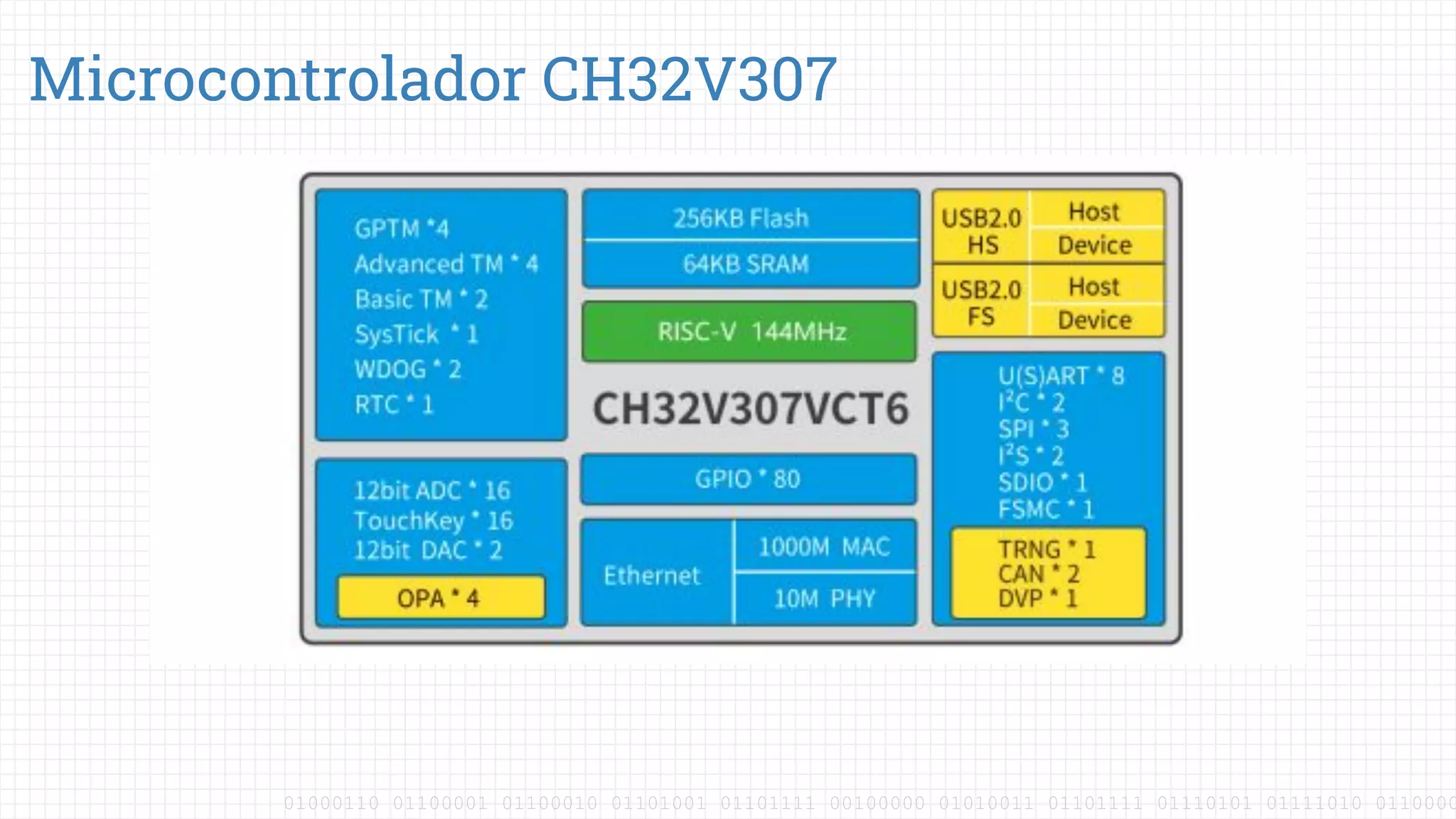 01000110 01100001 01100010 01101001 01101111 00100000 01010011 01101111 01110101 01111010 0110000
Microcontrolador CH32V307
 