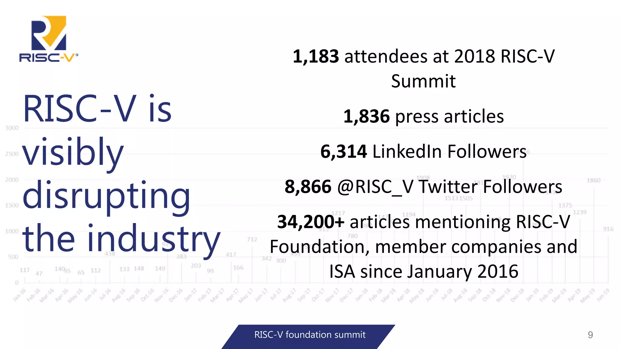 RISC-V is
visibly
disrupting
the industry
RISC-V foundation summit 9
1,183 attendees at 2018 RISC-V
Summit
1,836 press articles
6,314 LinkedIn Followers
8,866 @RISC_V Twitter Followers
34,200+ articles mentioning RISC-V
Foundation, member companies and
ISA since January 2016
 
