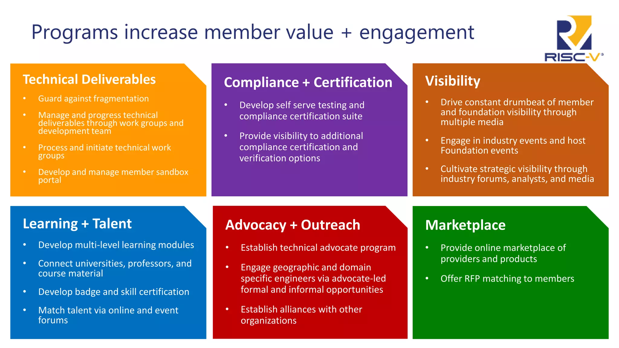 Programs increase member value + engagement
10
Technical Deliverables
• Guard against fragmentation
• Manage and progress technical
deliverables through work groups and
development team
• Process and initiate technical work
groups
• Develop and manage member sandbox
portal
Compliance + Certification
• Develop self serve testing and
compliance certification suite
• Provide visibility to additional
compliance certification and
verification options
Advocacy + Outreach
• Establish technical advocate program
• Engage geographic and domain
specific engineers via advocate-led
formal and informal opportunities
• Establish alliances with other
organizations
Learning + Talent
• Develop multi-level learning modules
• Connect universities, professors, and
course material
• Develop badge and skill certification
• Match talent via online and event
forums
Visibility
• Drive constant drumbeat of member
and foundation visibility through
multiple media
• Engage in industry events and host
Foundation events
• Cultivate strategic visibility through
industry forums, analysts, and media
Marketplace
• Provide online marketplace of
providers and products
• Offer RFP matching to members
 
