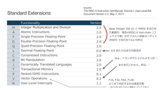 Standard Extensions
Functionality Version
M Integer Multiplication and Division 2.0
A Atomic Instructions 2.0
F Single-Precision Floating-Point 2.0
D Double-Precision Floating-Point 2.0
Q Quad-Precision Floating-Point 2.0
L Decimal Floating-Point 0.0
C Compressed Instructions 2.0
B Bit Manipulation 2.0
J Dynamically Translated Languages 2.0
T Transactional Memory 2.0
P Packed-SIMD Instructions 0.1
V Vector Operations 0.2
N User-Level Interrupts 1.1
source:
The RISC-V Instruction Set Manual, Volume I: User-Level ISA
Document Version 2.2, May 7, 2017
0.0 あたりはまだ内容空⽩
まだまだこれから、的な･･･
Base Integer ISA (I) と MAFD を合わせ
た範囲が、現在のRISC-V tool-chain（コ
ンパイラ等）のデフォルト実装ターゲット 
IMAFD で合わせてGとも呼ぶ
ほぉ。トランザクショナルメモリが･･･
F16, F32, F64, F128
どこまで対応するかは実装次第
（Q=F128 はデフォルト実装ターゲットでない）
 