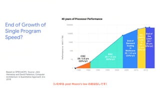 （いわゆる post Mooreʼs law のおはなしです）
 