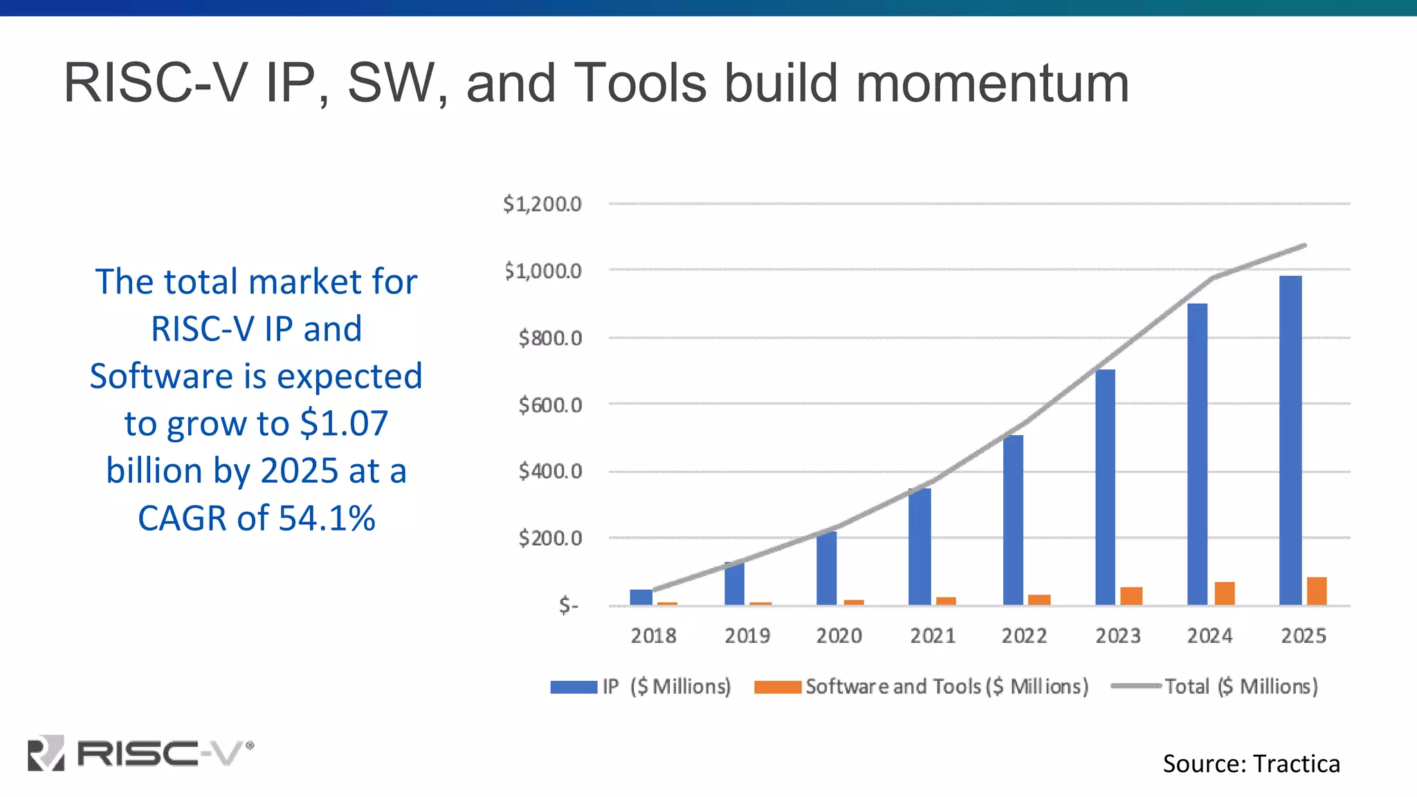 Source: Tractica
The total market for
RISC-V IP and
Software is expected
to grow to $1.07
billion by 2025 at a
CAGR of 54.1%
RISC-V IP, SW, and Tools build momentum
 