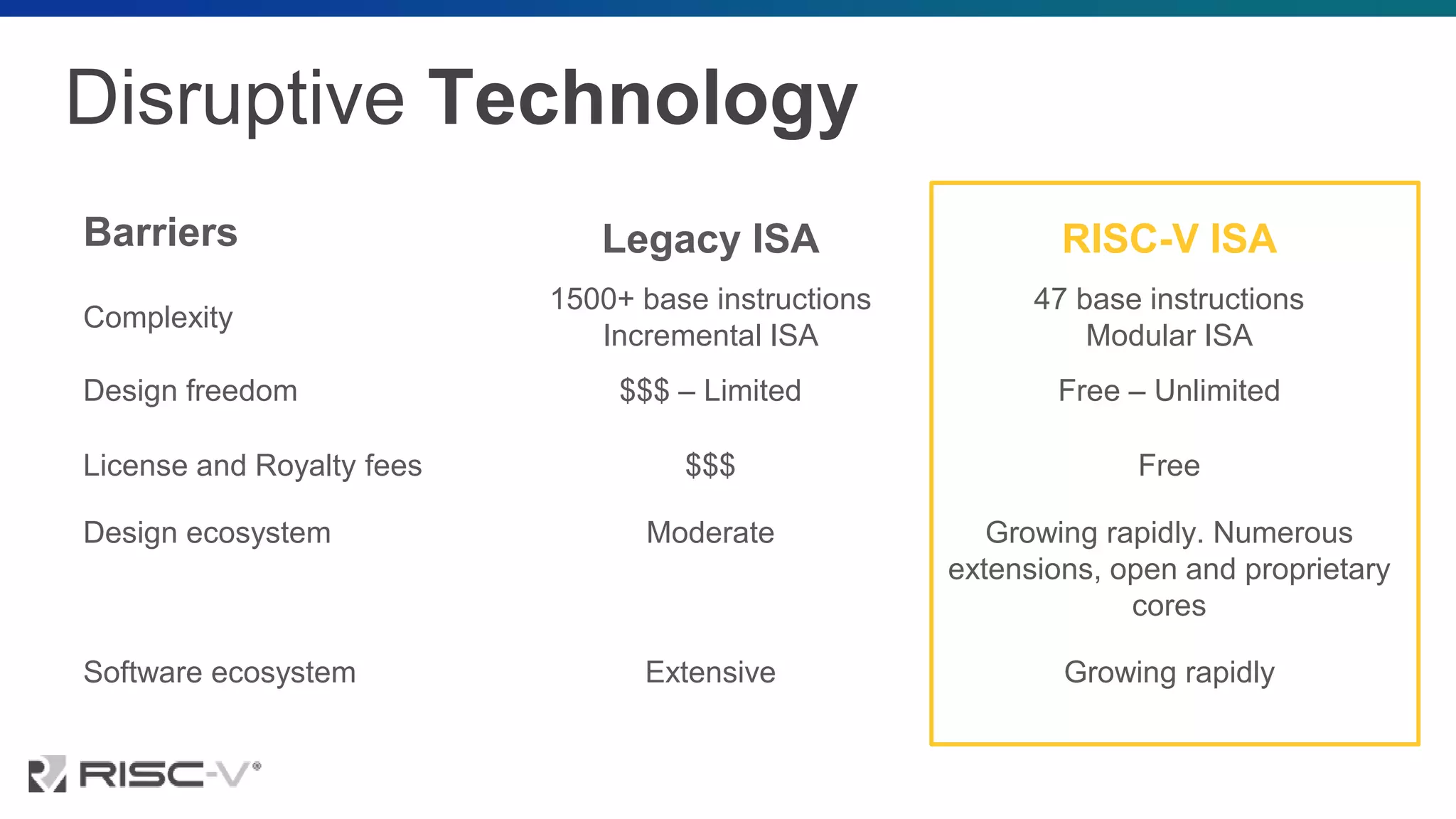 Disruptive Technology
Barriers Legacy ISA RISC-V ISA
Complexity
1500+ base instructions
Incremental ISA
47 base instructions
Modular ISA
Design freedom $$$ – Limited Free – Unlimited
License and Royalty fees $$$ Free
Design ecosystem Moderate Growing rapidly. Numerous
extensions, open and proprietary
cores
Software ecosystem Extensive Growing rapidly
 