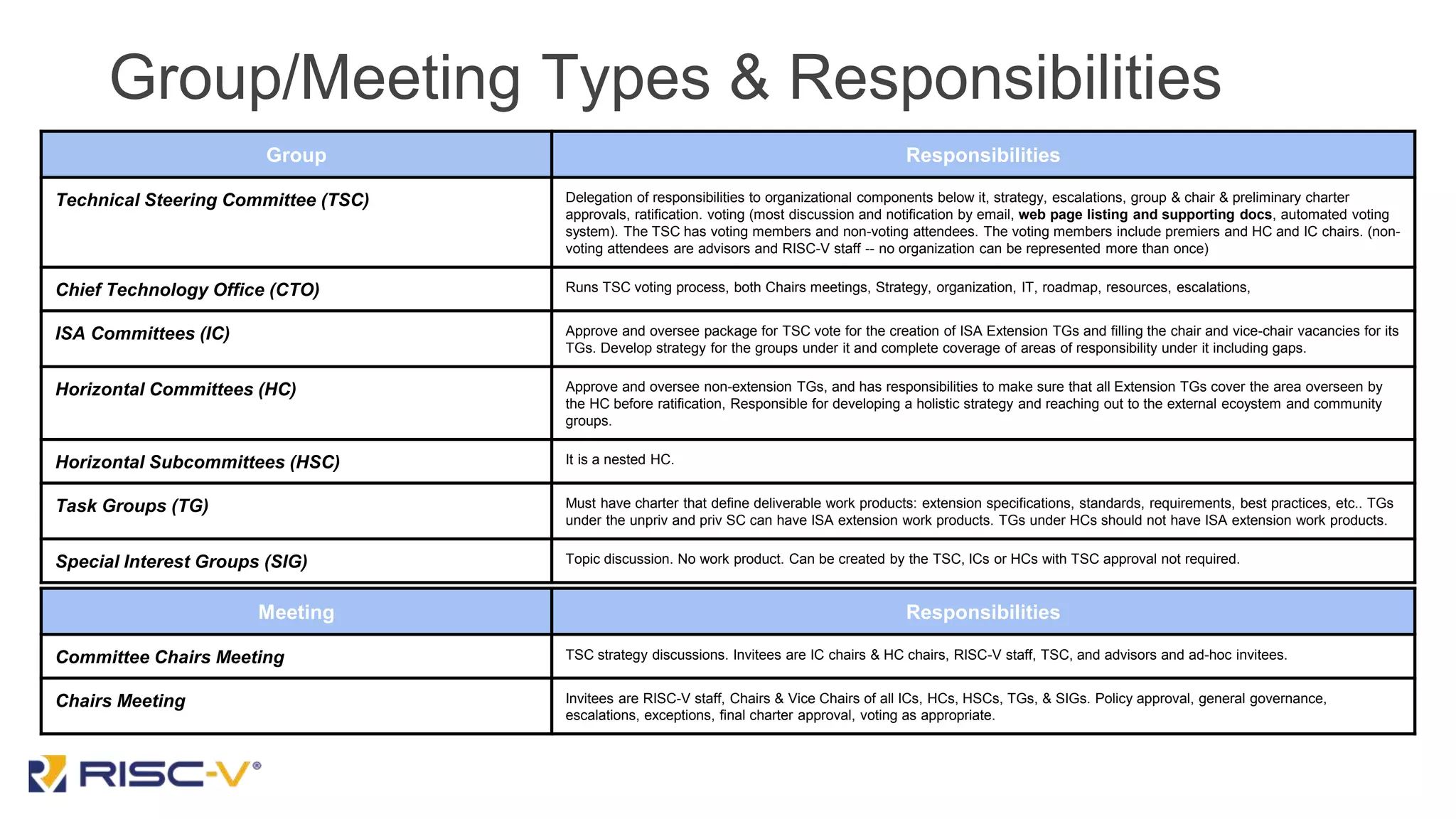 Group/Meeting Types & Responsibilities
Group Responsibilities
Technical Steering Committee (TSC) Delegation of responsibilities to organizational components below it, strategy, escalations, group & chair & preliminary charter
approvals, ratification. voting (most discussion and notification by email, web page listing and supporting docs, automated voting
system). The TSC has voting members and non-voting attendees. The voting members include premiers and HC and IC chairs. (non-
voting attendees are advisors and RISC-V staff -- no organization can be represented more than once)
Chief Technology Office (CTO) Runs TSC voting process, both Chairs meetings, Strategy, organization, IT, roadmap, resources, escalations,
ISA Committees (IC) Approve and oversee package for TSC vote for the creation of ISA Extension TGs and filling the chair and vice-chair vacancies for its
TGs. Develop strategy for the groups under it and complete coverage of areas of responsibility under it including gaps.
Horizontal Committees (HC) Approve and oversee non-extension TGs, and has responsibilities to make sure that all Extension TGs cover the area overseen by
the HC before ratification, Responsible for developing a holistic strategy and reaching out to the external ecoystem and community
groups.
Horizontal Subcommittees (HSC) It is a nested HC.
Task Groups (TG) Must have charter that define deliverable work products: extension specifications, standards, requirements, best practices, etc.. TGs
under the unpriv and priv SC can have ISA extension work products. TGs under HCs should not have ISA extension work products.
Special Interest Groups (SIG) Topic discussion. No work product. Can be created by the TSC, ICs or HCs with TSC approval not required.
Meeting Responsibilities
Committee Chairs Meeting TSC strategy discussions. Invitees are IC chairs & HC chairs, RISC-V staff, TSC, and advisors and ad-hoc invitees.
Chairs Meeting Invitees are RISC-V staff, Chairs & Vice Chairs of all ICs, HCs, HSCs, TGs, & SIGs. Policy approval, general governance,
escalations, exceptions, final charter approval, voting as appropriate.
 