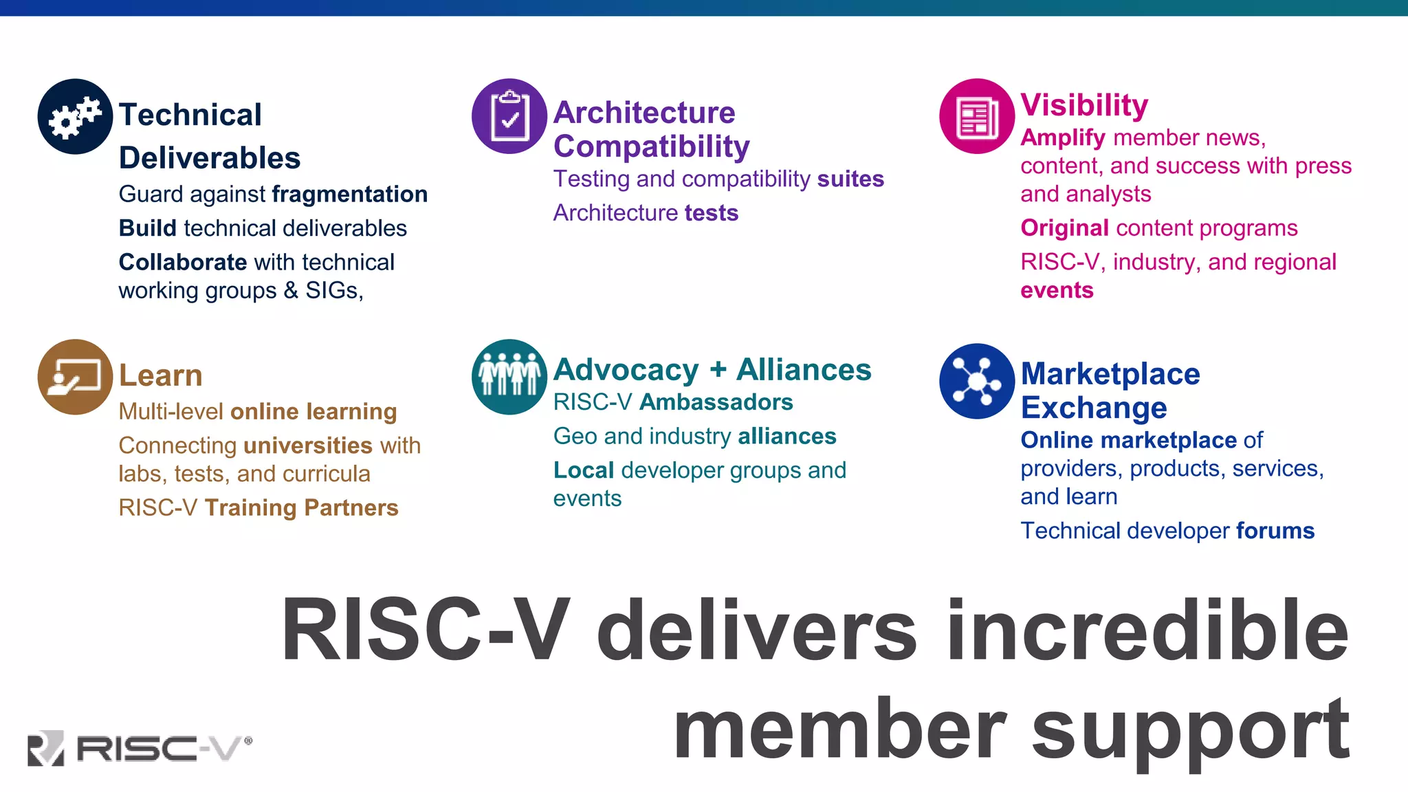 RISC-V delivers incredible
member support
Learn
Multi-level online learning
Connecting universities with
labs, tests, and curricula
RISC-V Training Partners
Visibility
Amplify member news,
content, and success with press
and analysts
Original content programs
RISC-V, industry, and regional
events
Technical
Deliverables
Guard against fragmentation
Build technical deliverables
Collaborate with technical
working groups & SIGs,
Architecture
Compatibility
Testing and compatibility suites
Architecture tests
Advocacy + Alliances
RISC-V Ambassadors
Geo and industry alliances
Local developer groups and
events
Marketplace
Exchange
Online marketplace of
providers, products, services,
and learn
Technical developer forums
 