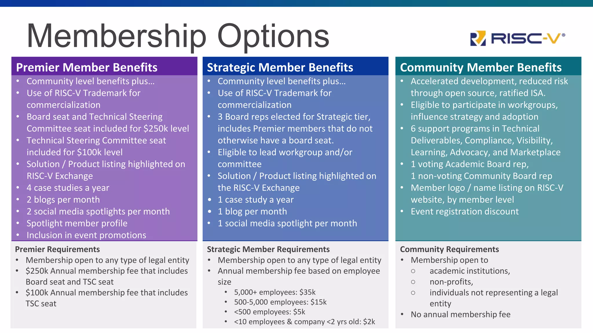 Membership Options
Community Member Benefits
• Accelerated development, reduced risk
through open source, ratified ISA.
• Eligible to participate in workgroups,
influence strategy and adoption
• 6 support programs in Technical
Deliverables, Compliance, Visibility,
Learning, Advocacy, and Marketplace
• 1 voting Academic Board rep,
1 non-voting Community Board rep
• Member logo / name listing on RISC-V
website, by member level
• Event registration discount
Strategic Member Benefits
• Community level benefits plus…
• Use of RISC-V Trademark for
commercialization
• 3 Board reps elected for Strategic tier,
includes Premier members that do not
otherwise have a board seat.
• Eligible to lead workgroup and/or
committee
• Solution / Product listing highlighted on
the RISC-V Exchange
• 1 case study a year
• 1 blog per month
• 1 social media spotlight per month
Premier Member Benefits
• Community level benefits plus…
• Use of RISC-V Trademark for
commercialization
• Board seat and Technical Steering
Committee seat included for $250k level
• Technical Steering Committee seat
included for $100k level
• Solution / Product listing highlighted on
RISC-V Exchange
• 4 case studies a year
• 2 blogs per month
• 2 social media spotlights per month
• Spotlight member profile
• Inclusion in event promotions
Premier Requirements
• Membership open to any type of legal entity
• $250k Annual membership fee that includes
Board seat and TSC seat
• $100k Annual membership fee that includes
TSC seat
Strategic Member Requirements
• Membership open to any type of legal entity
• Annual membership fee based on employee
size
• 5,000+ employees: $35k
• 500-5,000 employees: $15k
• <500 employees: $5k
• <10 employees & company <2 yrs old: $2k
Community Requirements
• Membership open to
○ academic institutions,
○ non-profits,
○ individuals not representing a legal
entity
• No annual membership fee
 
