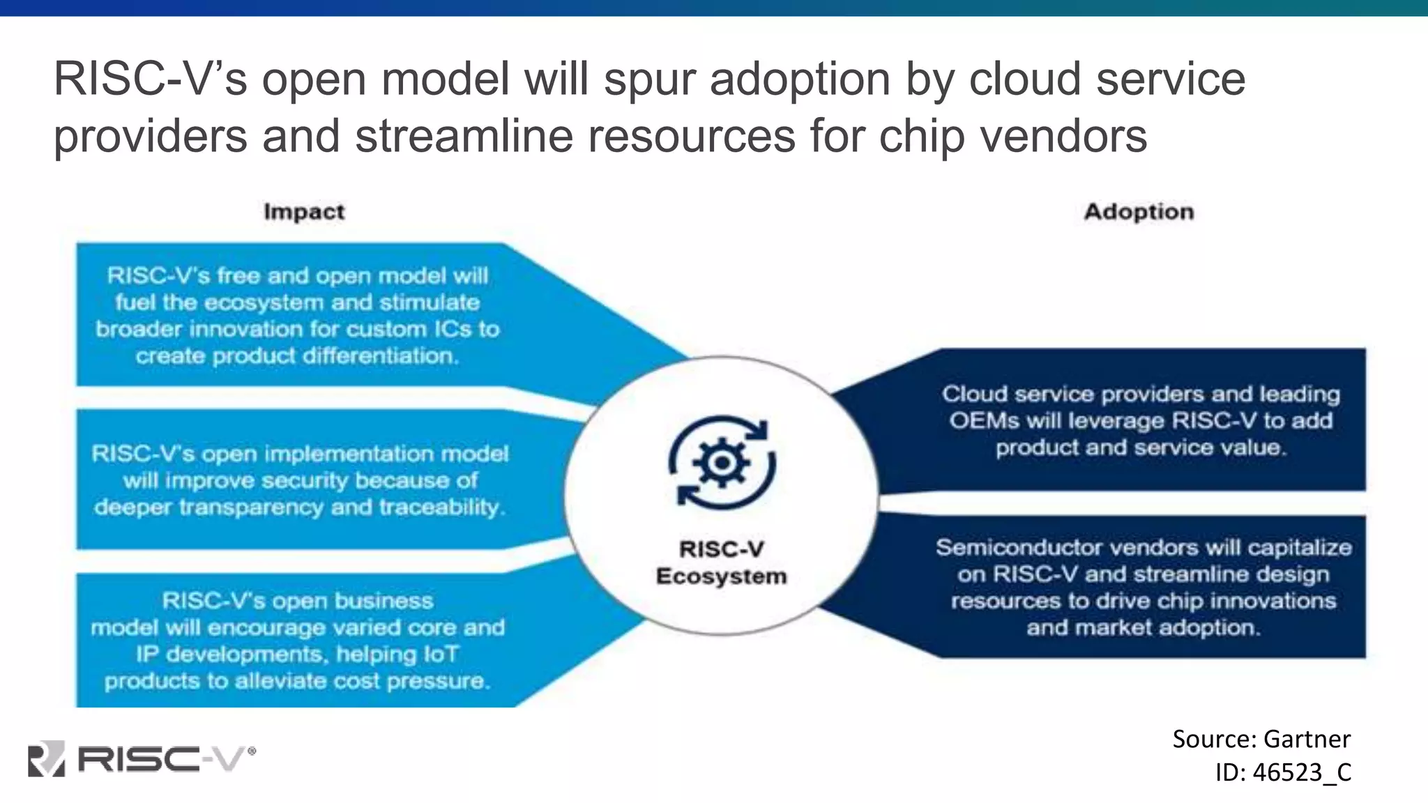 Source: Gartner
ID: 46523_C
RISC-V’s open model will spur adoption by cloud service
providers and streamline resources for chip vendors
 